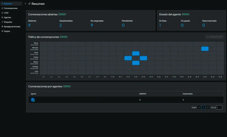 Vista del los informes de atención a los clientes registradas por fecha y horario
